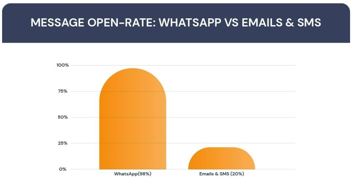Open rate Whatsapp VS Email